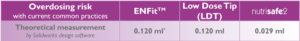 Overdosing risk with ENFit, Low Dose Tip (LDT) and Nutrisafe2 syringes